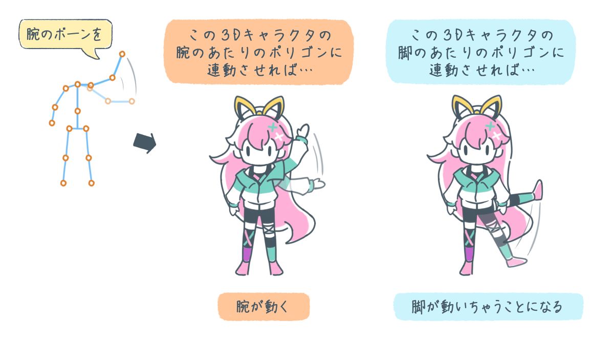 【西川善司が語る“ゲームの仕組み” Vol.6】人型の3Dキャラクターを人間らしく動かすためには？近年のゲームで採用される“内骨格的な手法”を解説