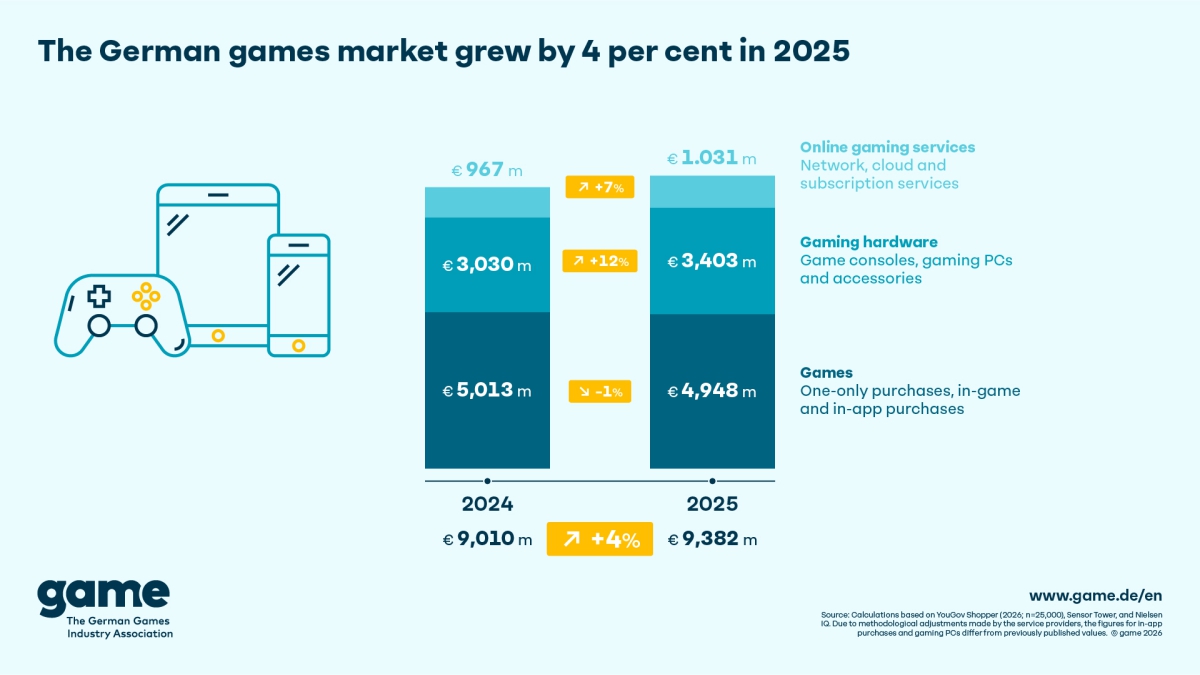 2025年ドイツゲーム市場はサブスク売上が約1,800億円、アプリ内課金の売上が約7,500億円を記録。「gamescom」ドイツゲーム産業協会のレポート記事が公開