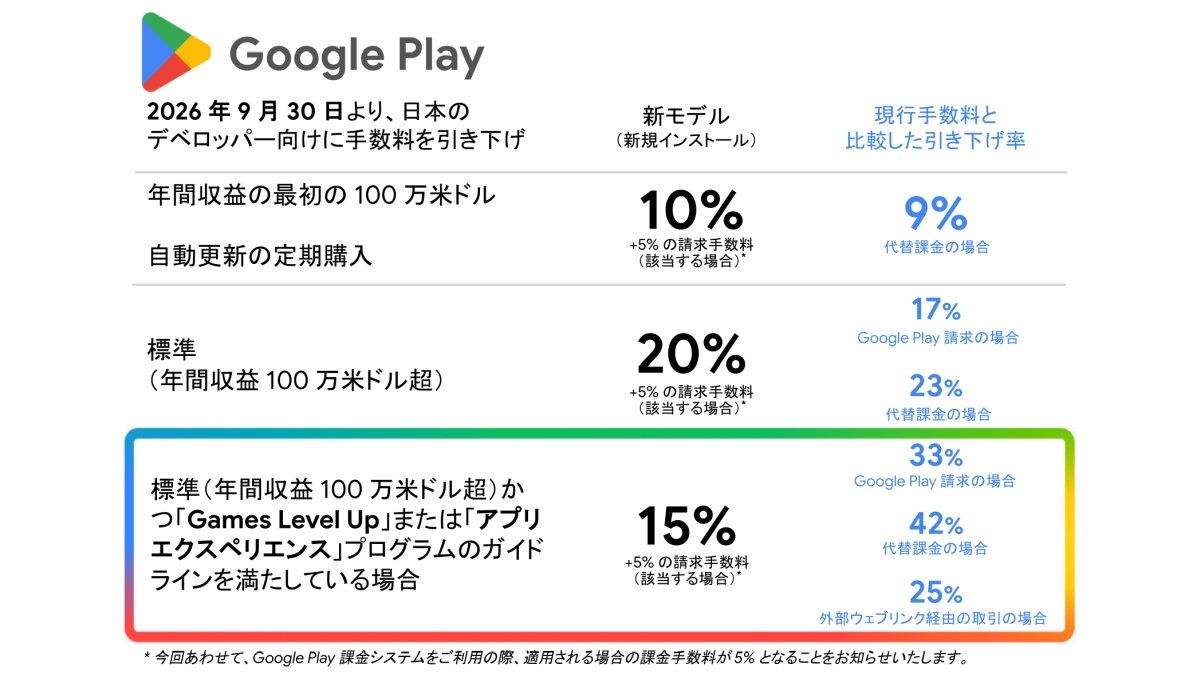 「Google Play」の手数料引き下げ、日本の導入が9/30に前倒し。請求手数料は米国などと同じく5%