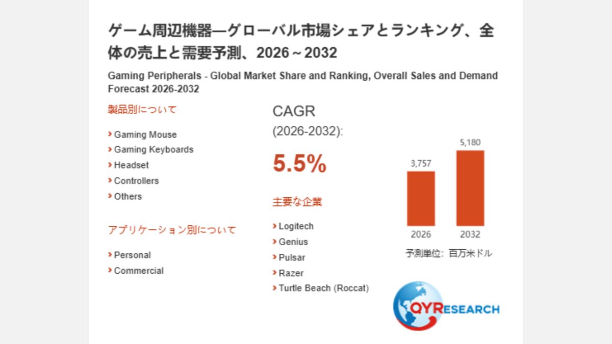 世界のゲームデバイス市場が2032年に約8,070億円規模へ。QY Research、自社製レポートの報告内容を日本語で紹介